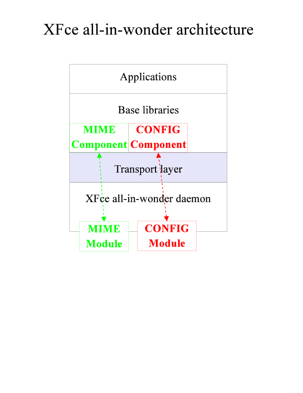 All-in-wonder architecture